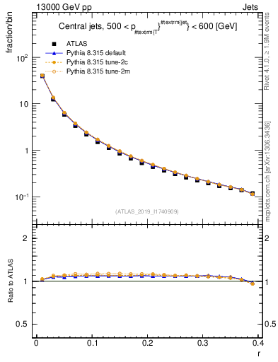 Plot of rho in 13000 GeV pp collisions
