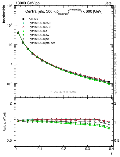 Plot of rho in 13000 GeV pp collisions