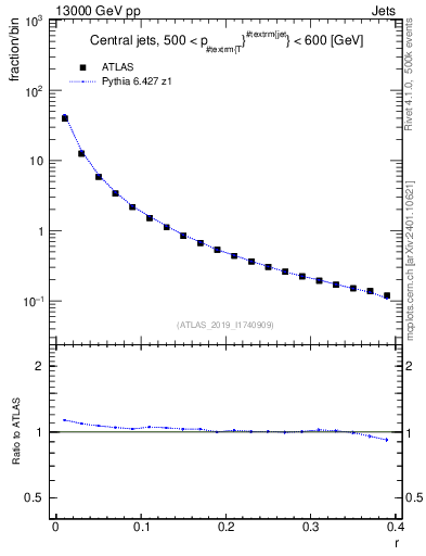 Plot of rho in 13000 GeV pp collisions