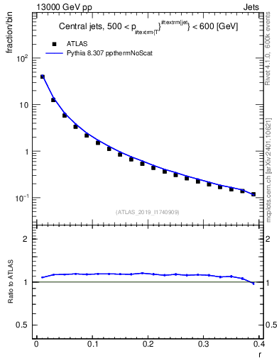 Plot of rho in 13000 GeV pp collisions