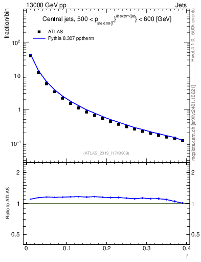 Plot of rho in 13000 GeV pp collisions