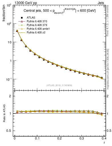 Plot of rho in 13000 GeV pp collisions