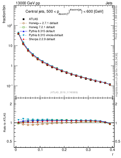 Plot of rho in 13000 GeV pp collisions