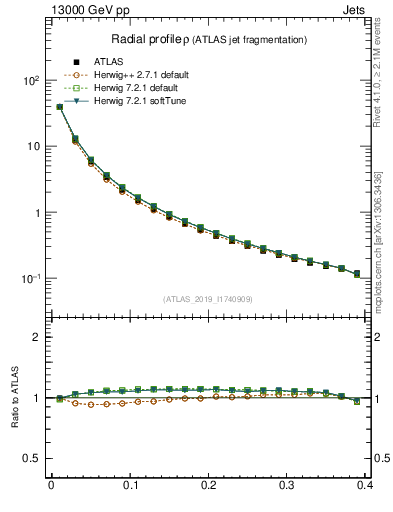 Plot of rho in 13000 GeV pp collisions