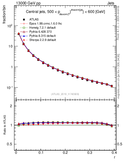 Plot of rho in 13000 GeV pp collisions