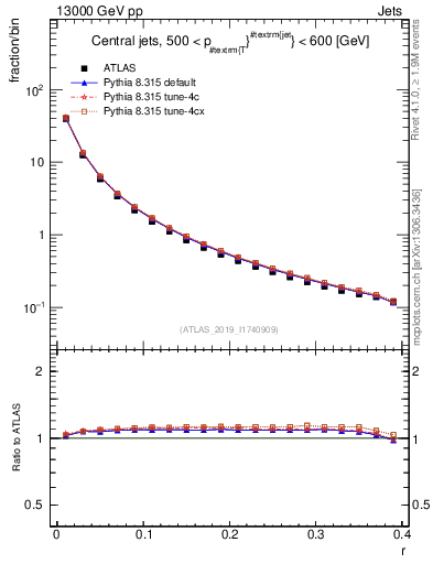Plot of rho in 13000 GeV pp collisions
