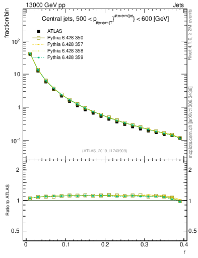 Plot of rho in 13000 GeV pp collisions