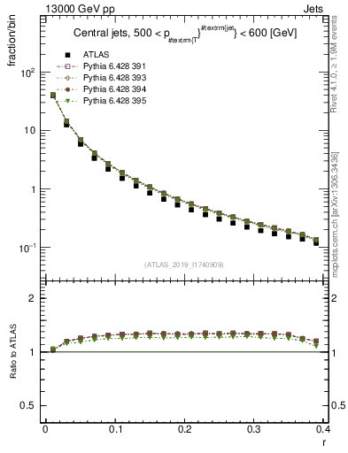 Plot of rho in 13000 GeV pp collisions