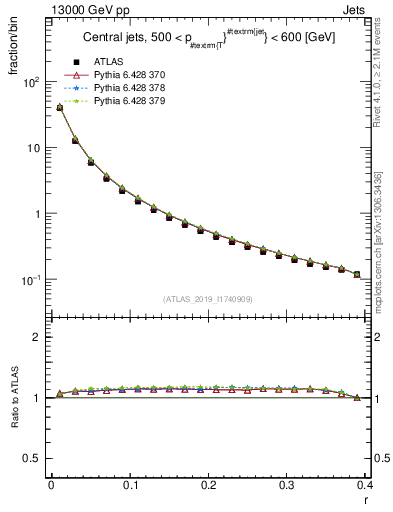 Plot of rho in 13000 GeV pp collisions