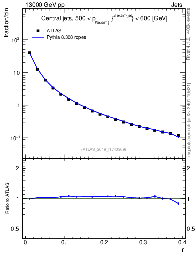 Plot of rho in 13000 GeV pp collisions