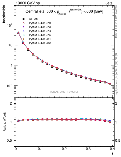 Plot of rho in 13000 GeV pp collisions