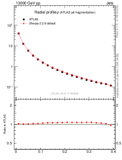 Plot of rho in 13000 GeV pp collisions