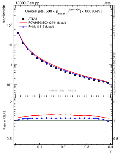 Plot of rho in 13000 GeV pp collisions