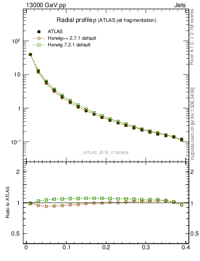 Plot of rho in 13000 GeV pp collisions