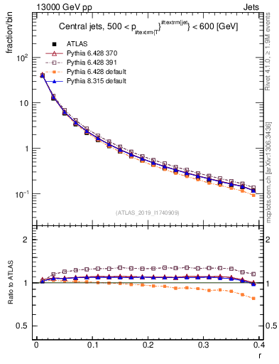Plot of rho in 13000 GeV pp collisions