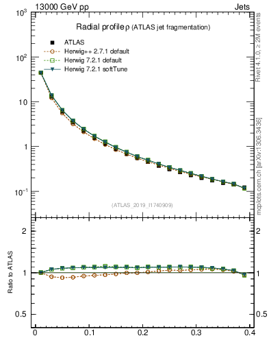 Plot of rho in 13000 GeV pp collisions