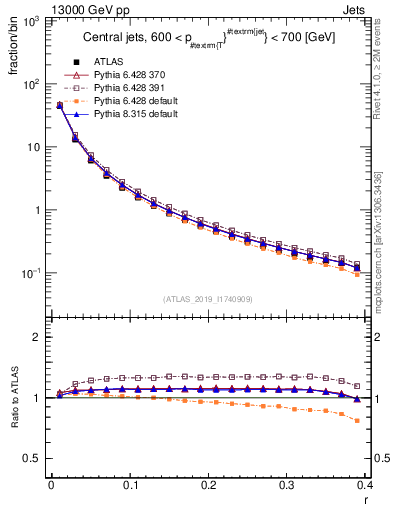 Plot of rho in 13000 GeV pp collisions