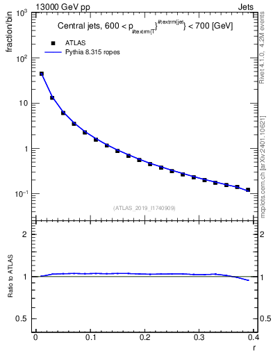Plot of rho in 13000 GeV pp collisions