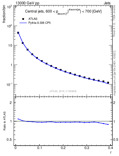 Plot of rho in 13000 GeV pp collisions