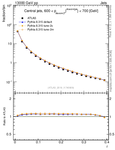 Plot of rho in 13000 GeV pp collisions
