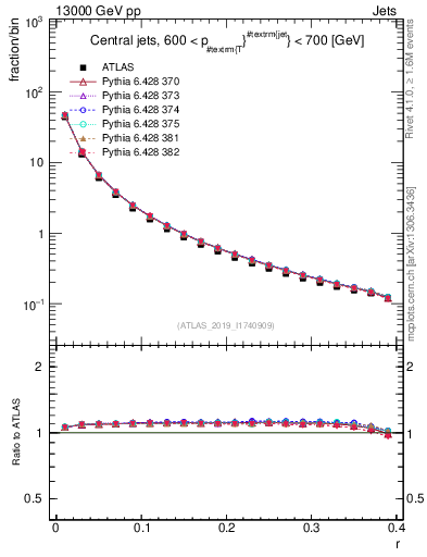 Plot of rho in 13000 GeV pp collisions