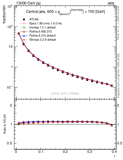 Plot of rho in 13000 GeV pp collisions
