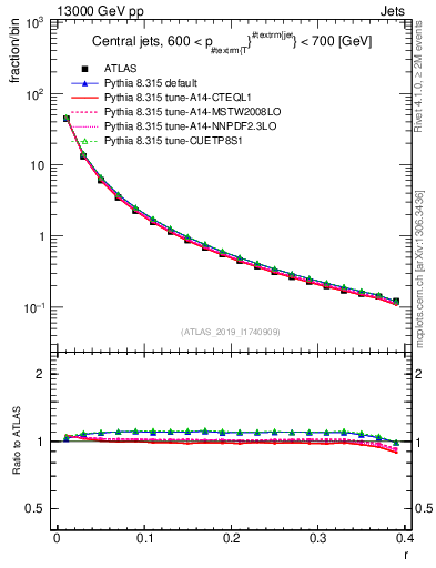 Plot of rho in 13000 GeV pp collisions