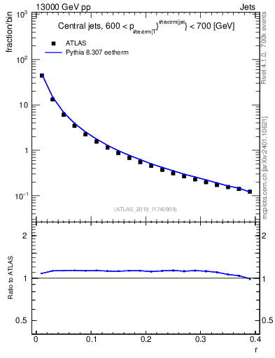 Plot of rho in 13000 GeV pp collisions