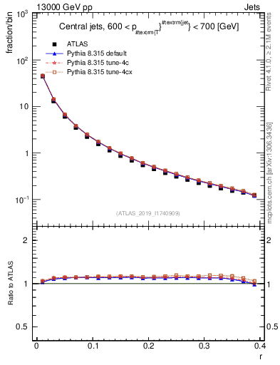 Plot of rho in 13000 GeV pp collisions