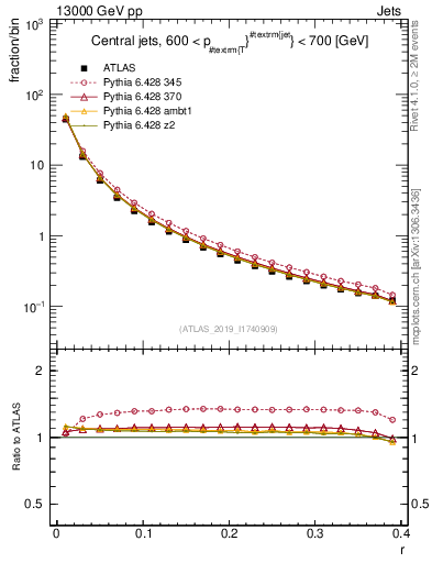 Plot of rho in 13000 GeV pp collisions