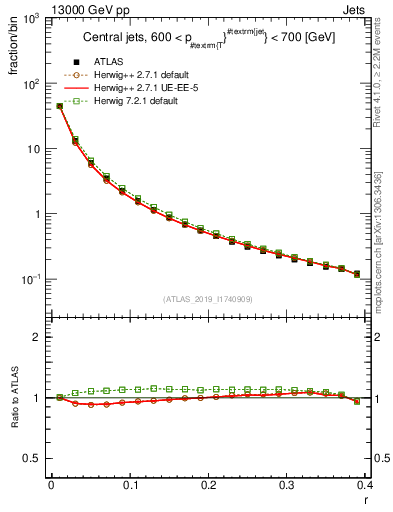 Plot of rho in 13000 GeV pp collisions