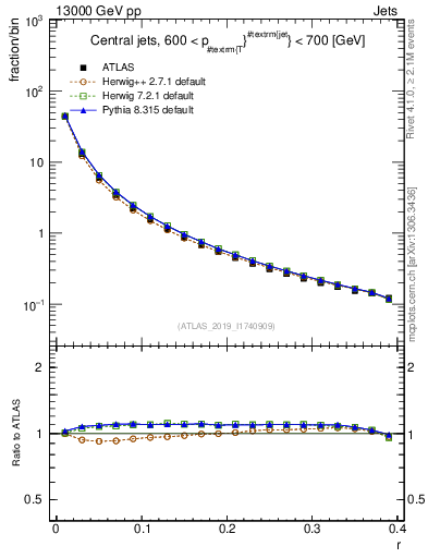 Plot of rho in 13000 GeV pp collisions