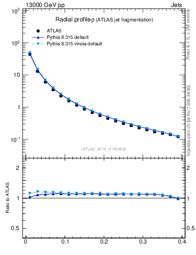 Plot of rho in 13000 GeV pp collisions