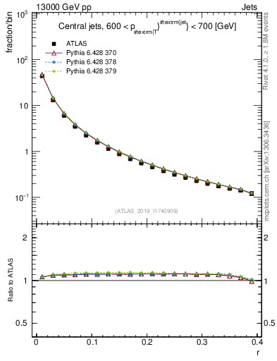 Plot of rho in 13000 GeV pp collisions