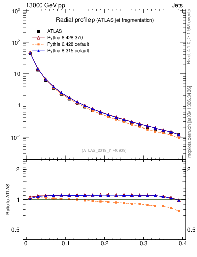 Plot of rho in 13000 GeV pp collisions