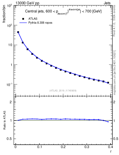 Plot of rho in 13000 GeV pp collisions