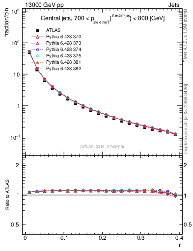 Plot of rho in 13000 GeV pp collisions