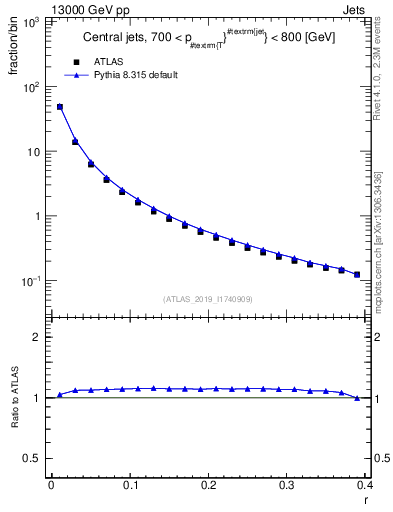 Plot of rho in 13000 GeV pp collisions