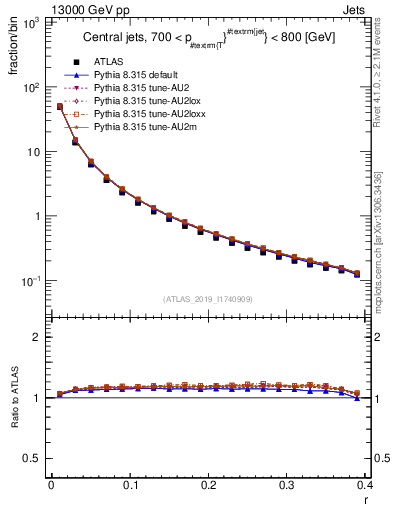 Plot of rho in 13000 GeV pp collisions