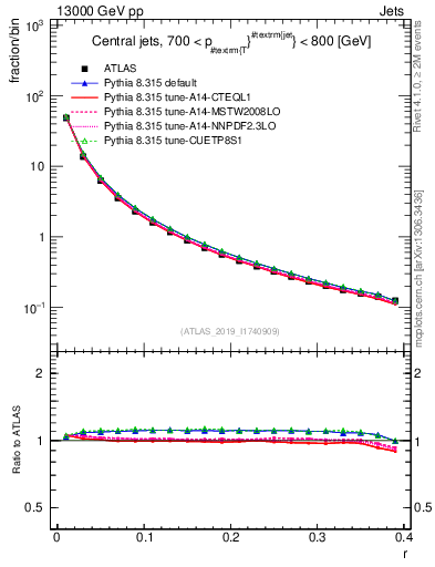 Plot of rho in 13000 GeV pp collisions