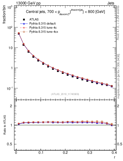 Plot of rho in 13000 GeV pp collisions