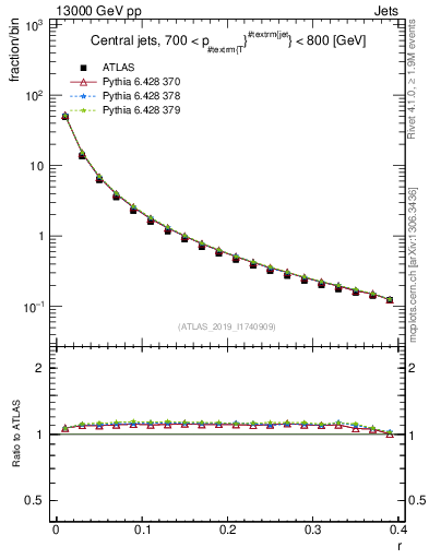 Plot of rho in 13000 GeV pp collisions