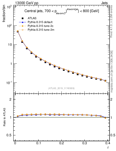 Plot of rho in 13000 GeV pp collisions