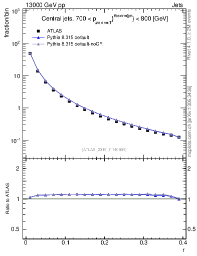 Plot of rho in 13000 GeV pp collisions