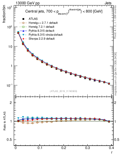 Plot of rho in 13000 GeV pp collisions