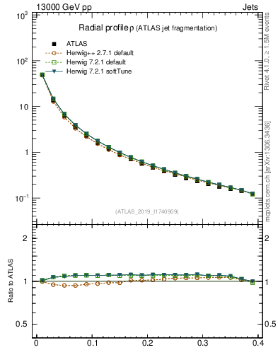 Plot of rho in 13000 GeV pp collisions