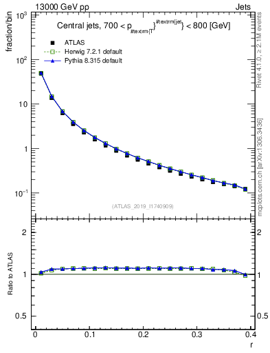 Plot of rho in 13000 GeV pp collisions