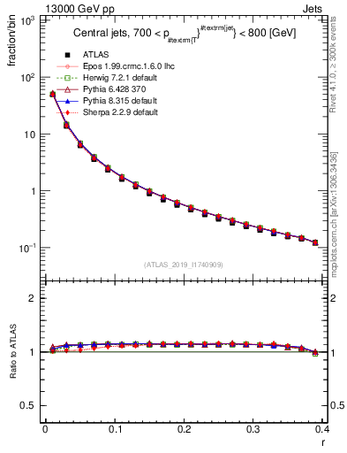 Plot of rho in 13000 GeV pp collisions