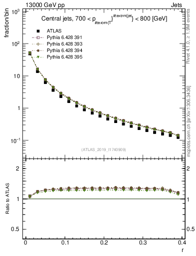 Plot of rho in 13000 GeV pp collisions