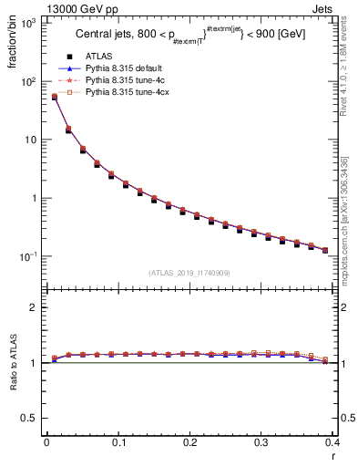 Plot of rho in 13000 GeV pp collisions